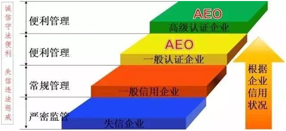 yy易游体育供应链顺利通过“AEO高级认证企业”认证